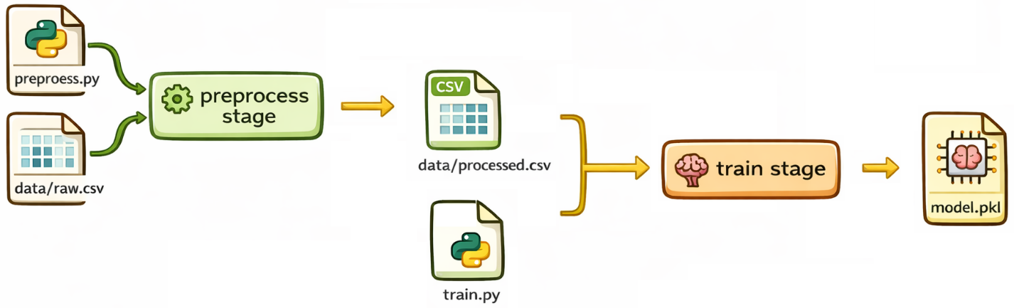 Как прийти к использованию Airflow, и причём тут Data Version Control (DVC) - 2