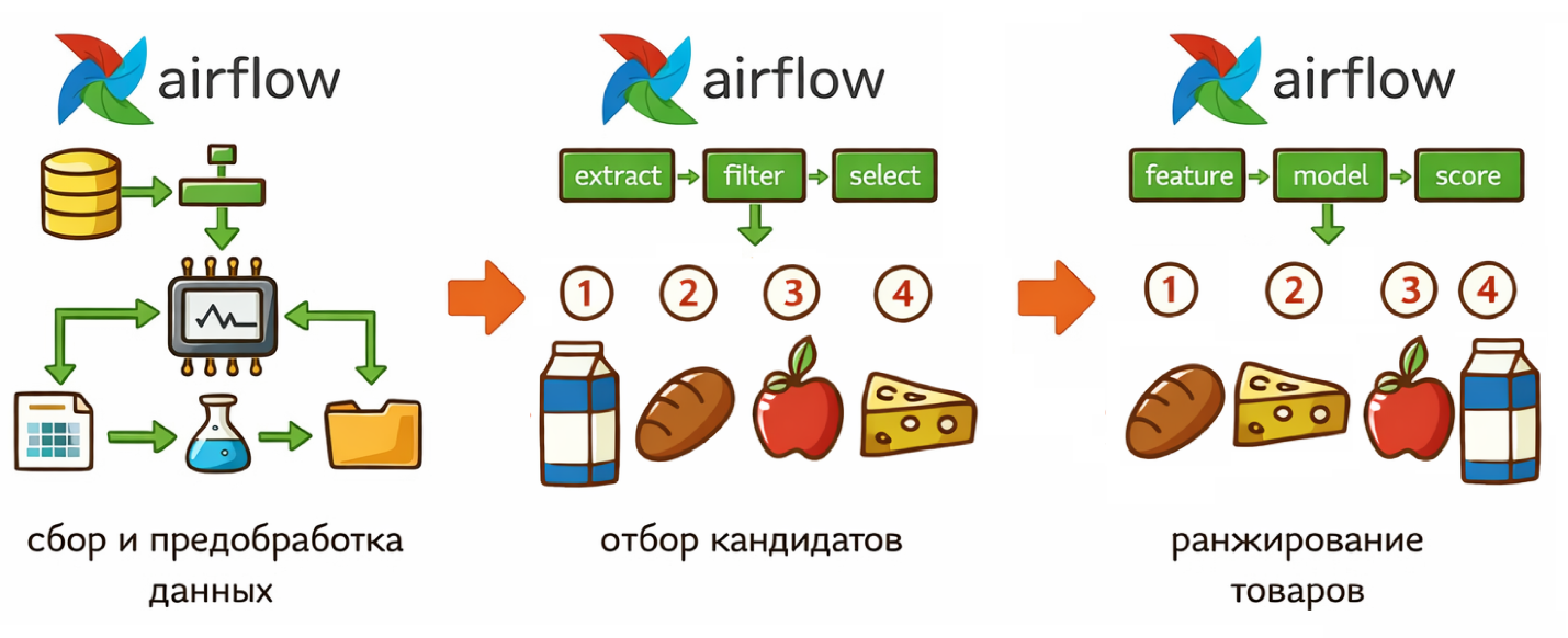 Как прийти к использованию Airflow, и причём тут Data Version Control (DVC) - 5