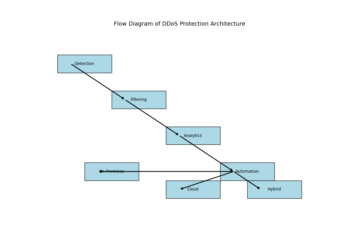 Как работают алгоритмы защиты от DDoS-атак - 2 Как работают алгоритмы защиты от DDoS-атак - 2