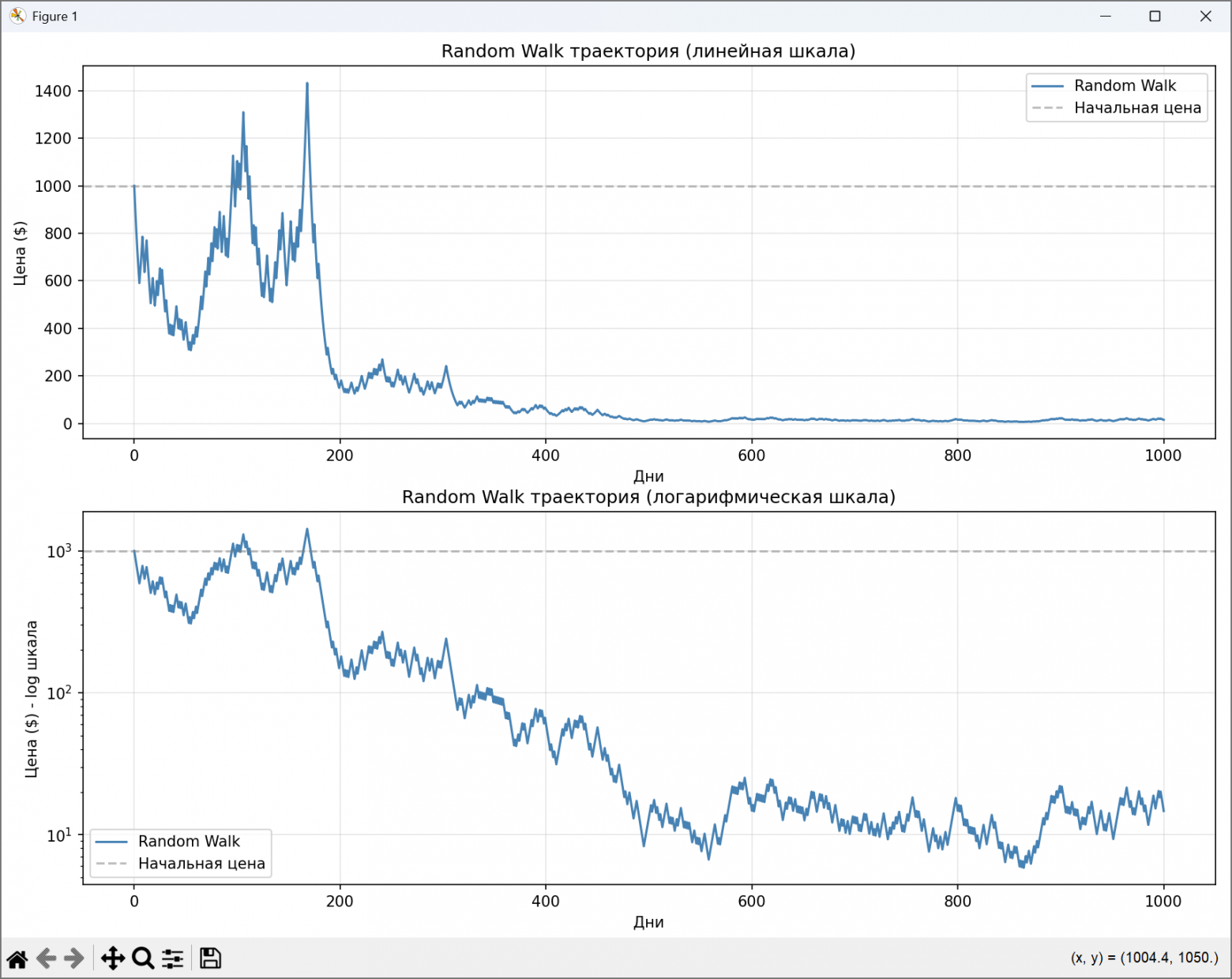 Результаты симуляции «токсичного» актива