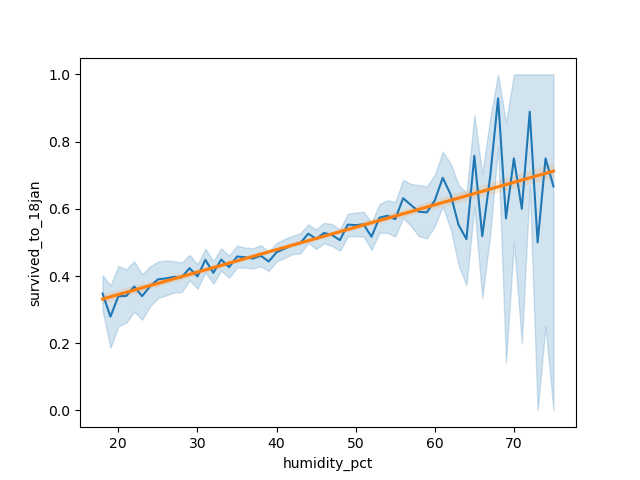 Прямая отлично аппроксимирует