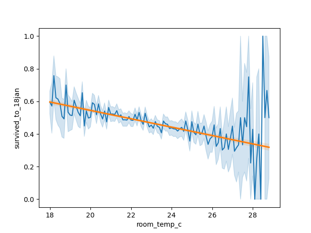 Прямая отлично аппроксимирует