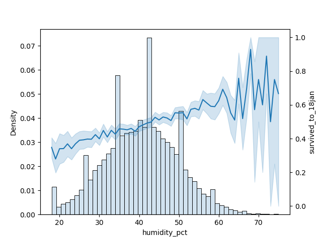 Лёгкий сдвиг распределения влево, заметный шум зависимости справа