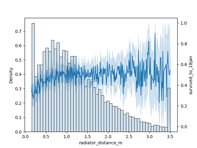 Сильный сдвиг распределения влево, сильный шум графика зависимости