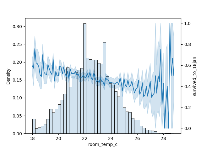 Лёгкий сдвиг распределения влево, шум графика зависимости, сильные выбросы зависимости справа