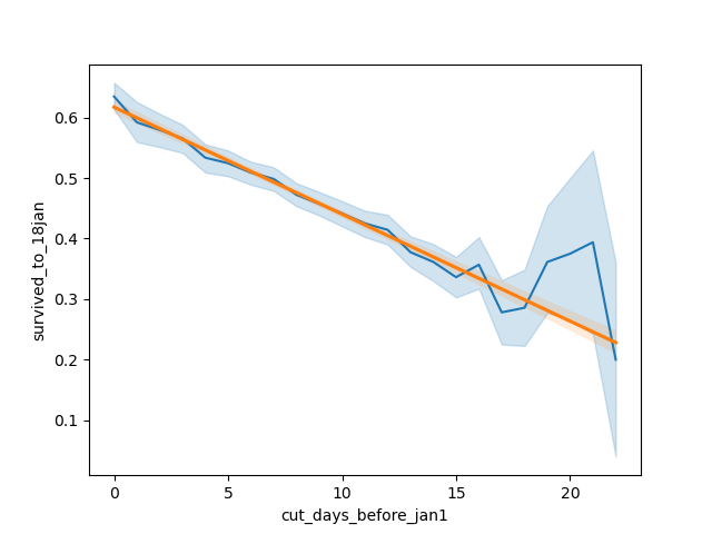 Прямая отлично аппроксимирует