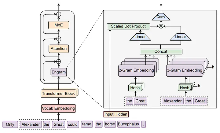 Архитектура Engram. Источник: DeepSeek