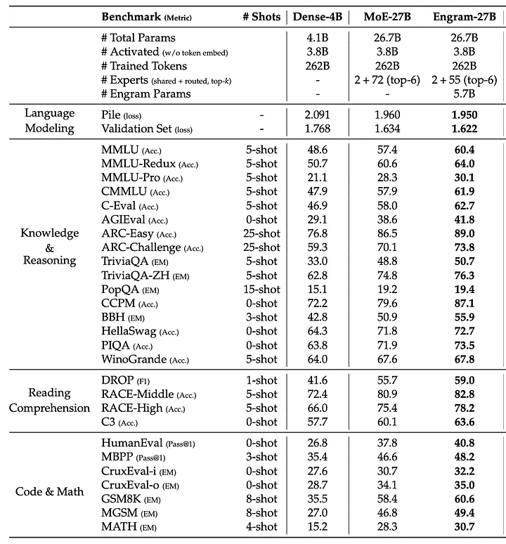 Новый «момент DeepSeek»? Память важнее масштаба - 11