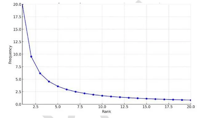 Распределение Ципфа