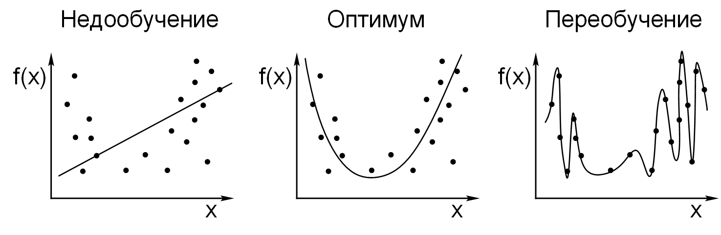 Переобучение нейросети в машинном обучении: что такое переобучение и как его выявить - 2 Переобучение нейросети в машинном обучении: что такое переобучение и как его выявить - 2