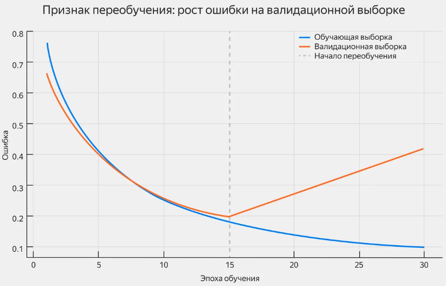 Переобучение нейросети в машинном обучении: что такое переобучение и как его выявить - 3 Переобучение нейросети в машинном обучении: что такое переобучение и как его выявить - 3