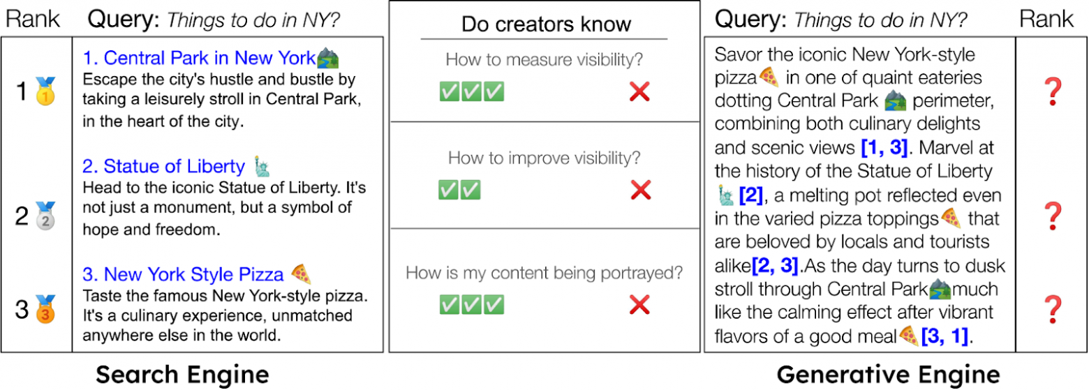 Позиций как в SERP не существует — нужна другая система измерения.