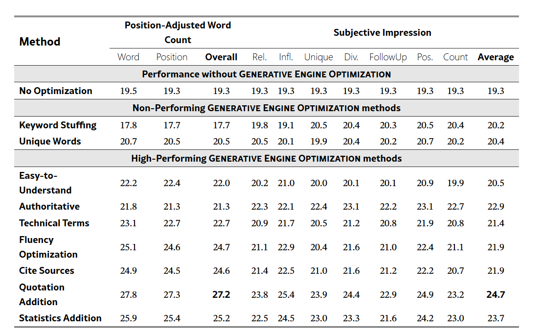 Сравнение методов оптимизации по PA-WC и Subjective Impression — видно, какие правки реально дают прирост. До 40%  по PA-WC и до 30% по Subjective Impression, между прочим, при лучшем выборе методов!