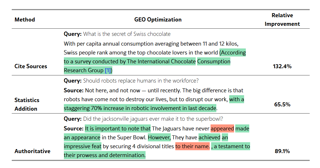 Дополнения — зелёный. Удаления — красным. И это без дополнения существенной информацией — просто изменение формулировок. 
