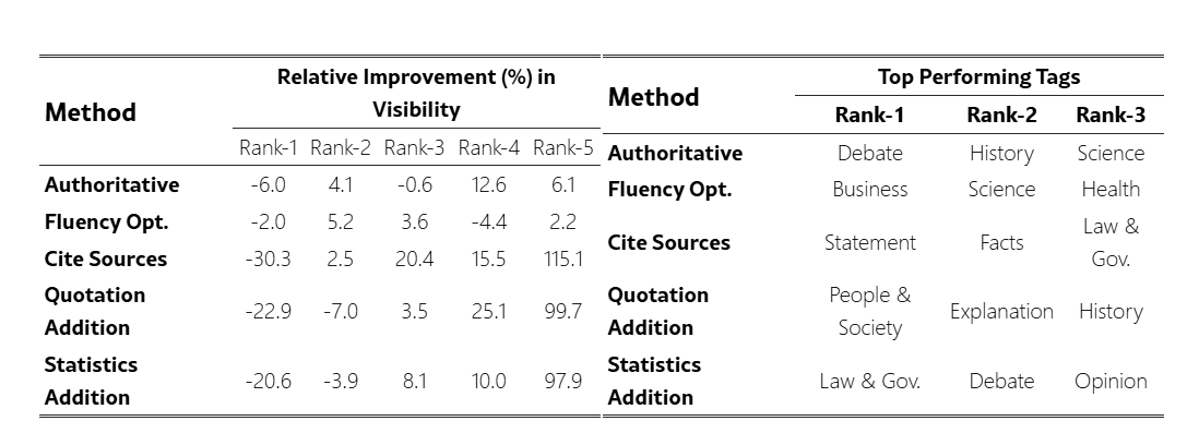 Видно, что стратегию можно выбирать по целевому домену (не новость, что для разных ниш — она разная). Что более интересно: прирост видимости зависит от стартового ранга в SERP и типа запросов (теги).