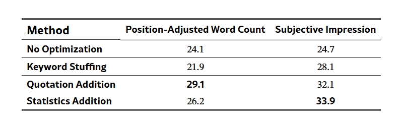 Абсолютные показатели эффективность SEO/GEO. Например, статистика и цитаты дают прирост по PA-WC и субъективной видимости, keyword stuffing — нет.