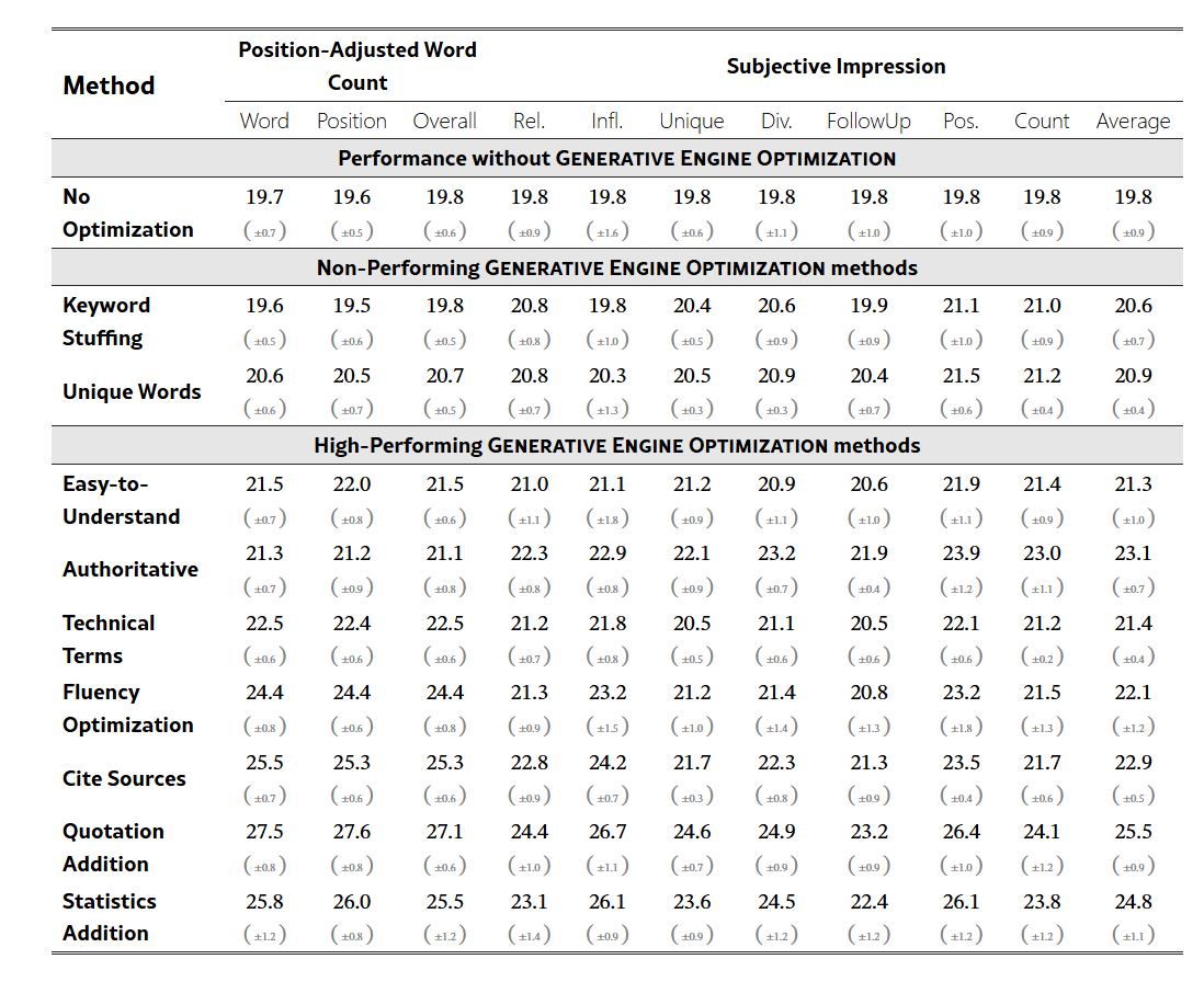 Сводные значения PA-WC и Subjective Impression по методам оптимизации (для тех, кто хочет посмотреть на сырые цифры ещё раз).