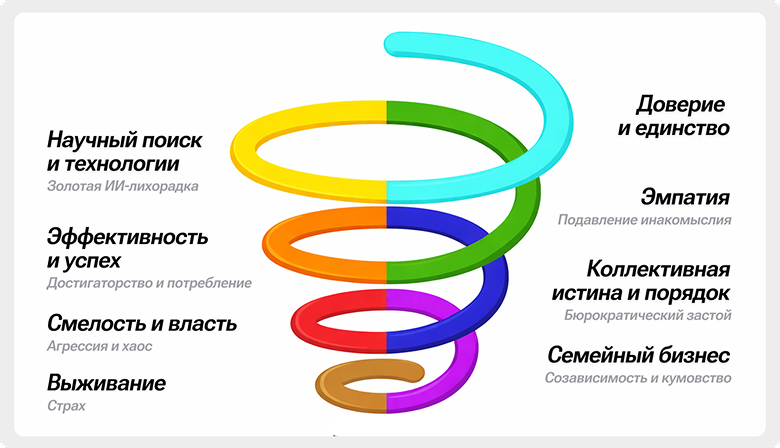 Спиральная динамика — модель эволюционного развития людей, организаций и общества