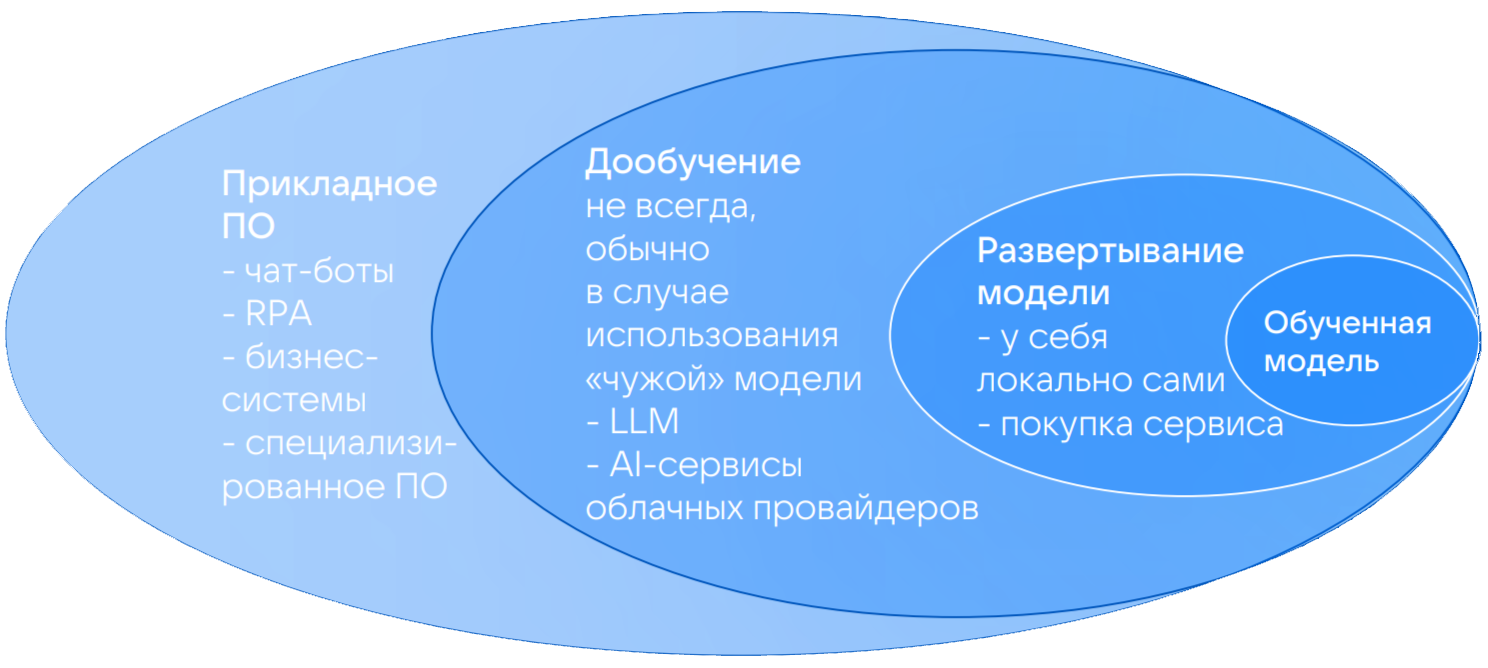 Роль хранилищ и платформ данных в развитии ИИ - 2