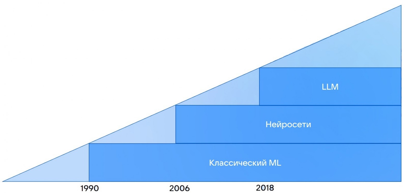 Роль хранилищ и платформ данных в развитии ИИ - 6
