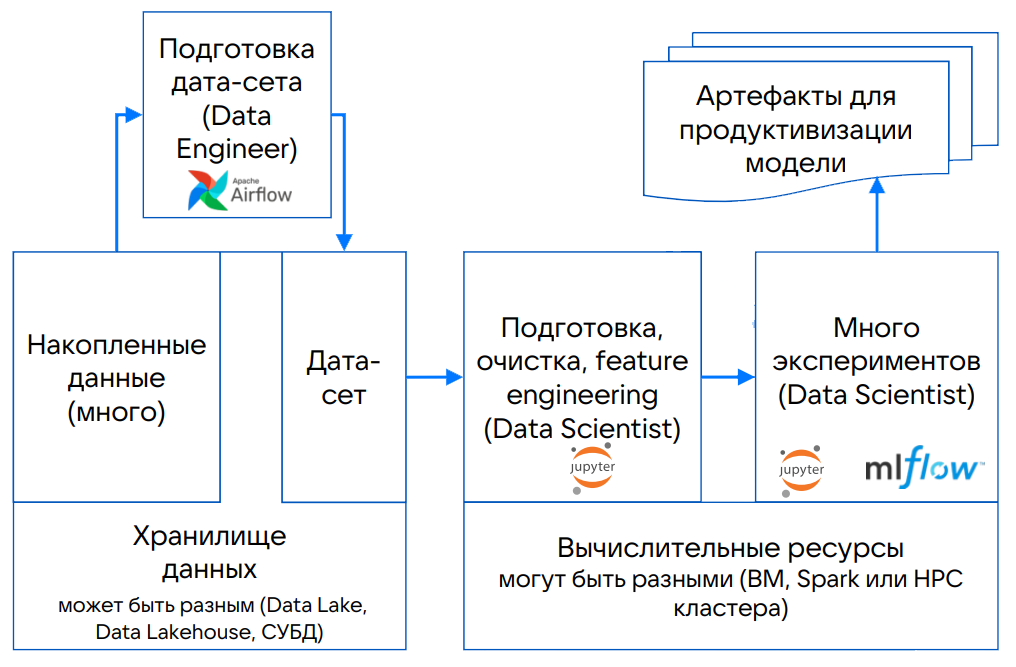 Роль хранилищ и платформ данных в развитии ИИ - 7