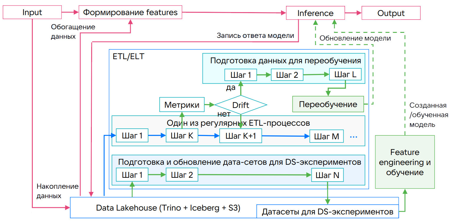 Роль хранилищ и платформ данных в развитии ИИ - 9