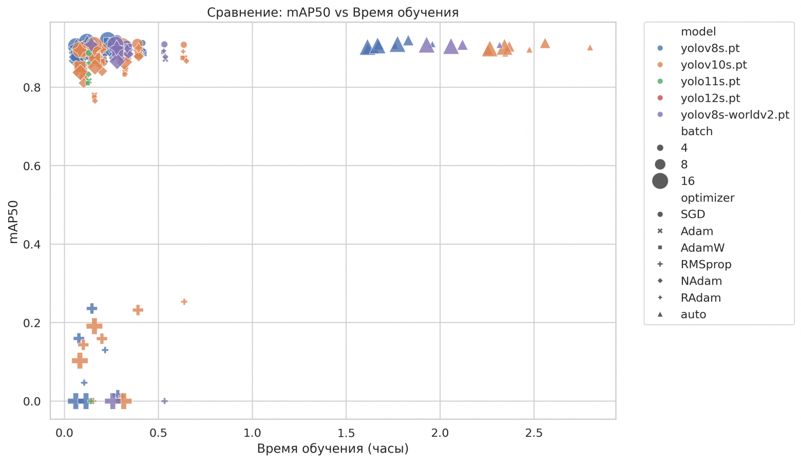 Рисунок 10. Зависимость mAP50 и времени обучения