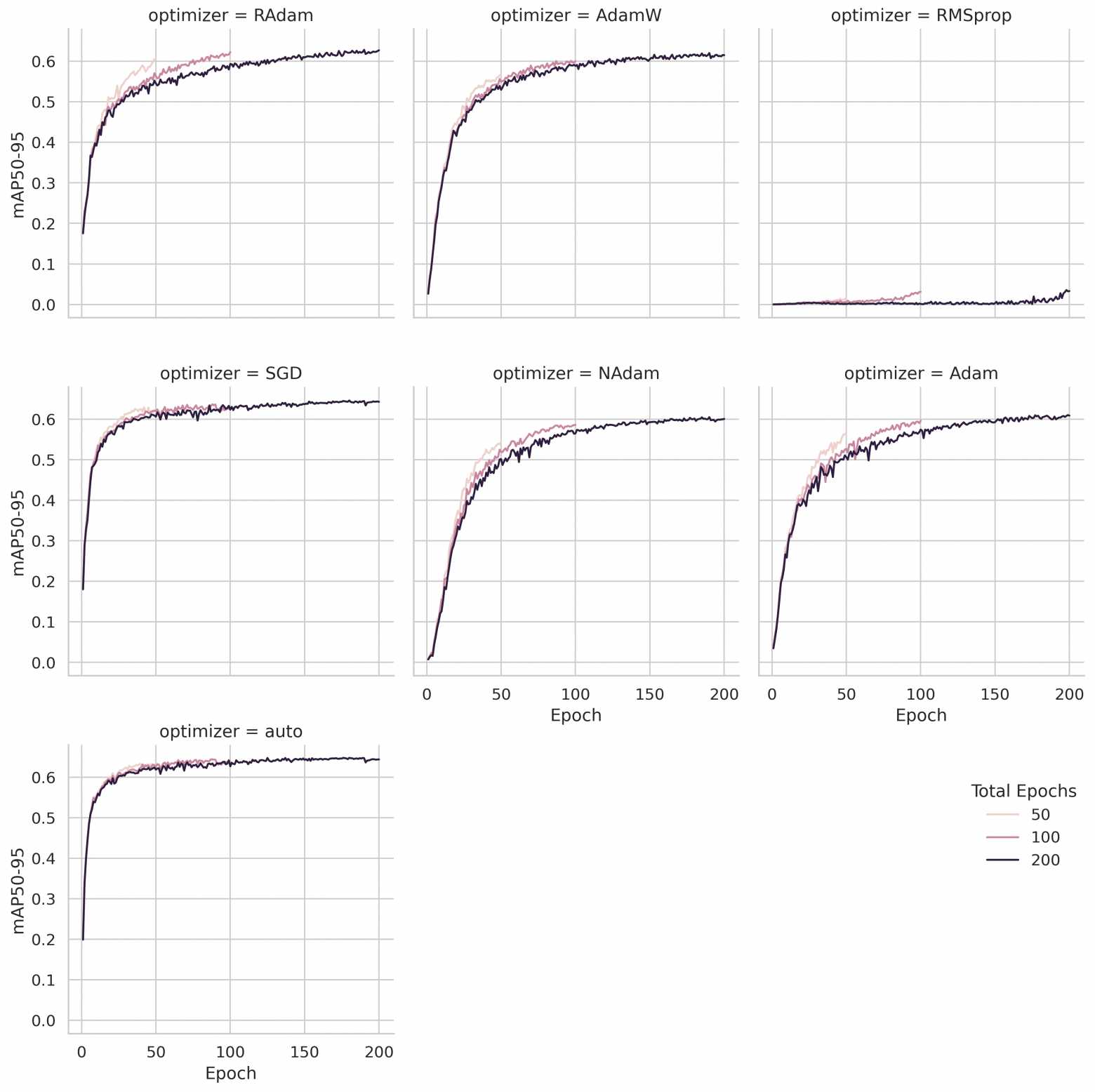 Рисунок 2. Кривые обучения по оптимизатору и общему числу эпох