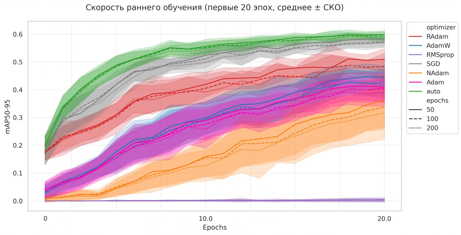 Рисунок 4. Скорость раннего обучения (первые 20 эпох, среднее ± СКО)