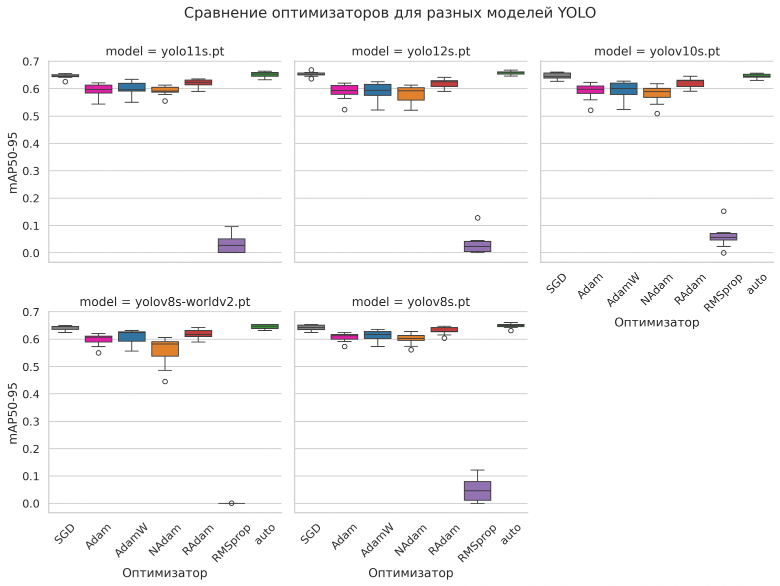 Рисунок 5. Сравнение оптимизаторов для разных моделей YOLO