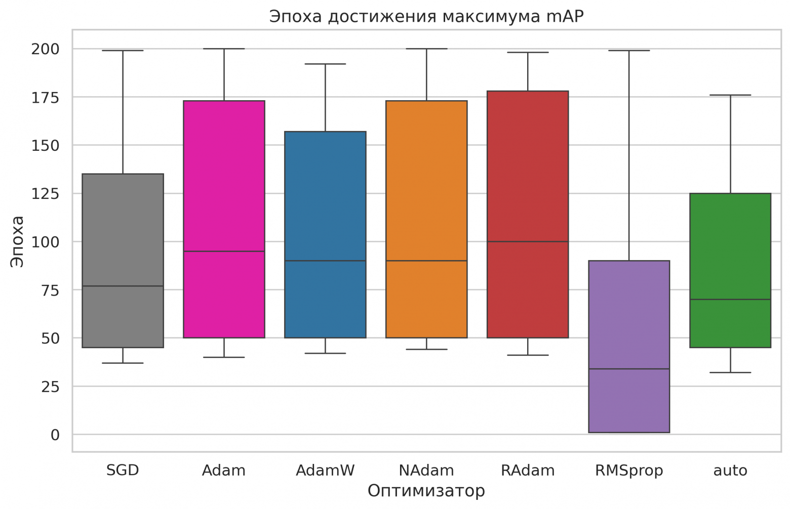 Рисунок 6. Эпоха достижения максимума mAP50-95