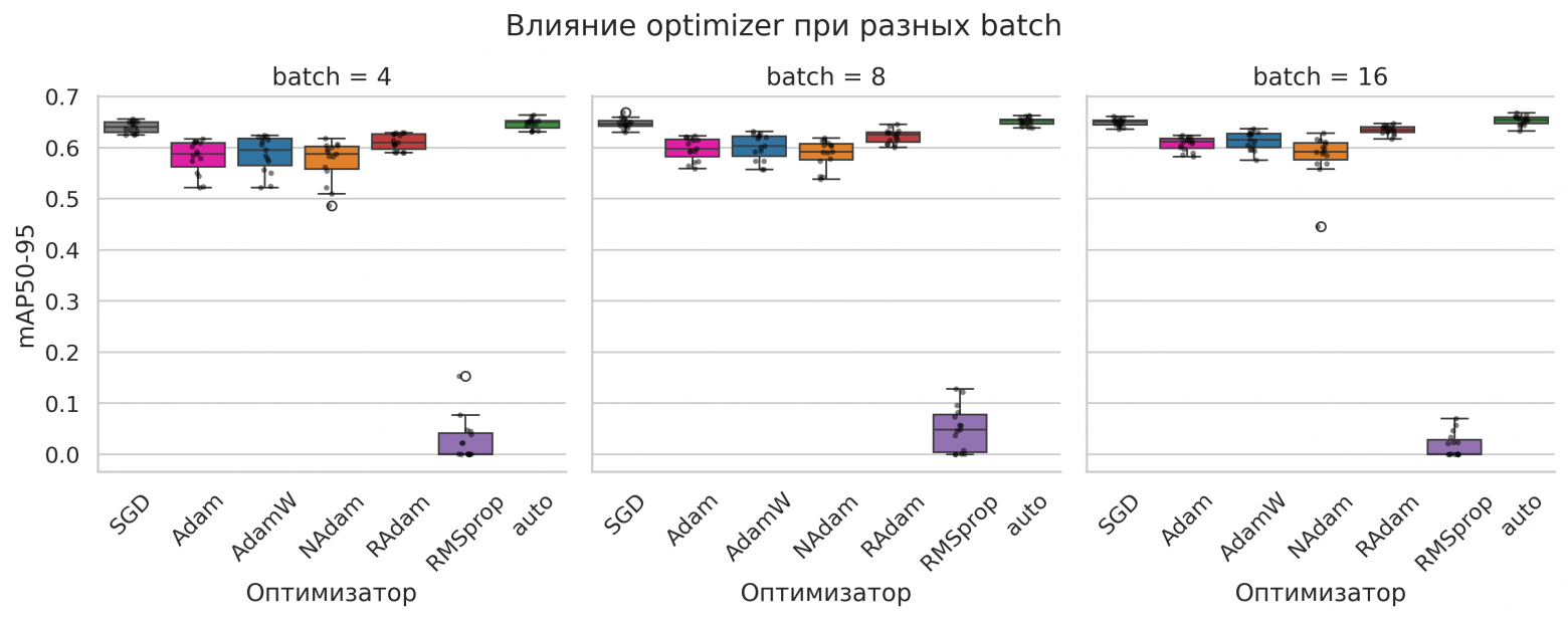 Рисунок 7. Влияние оптимизатора и batch size на mAP50-95