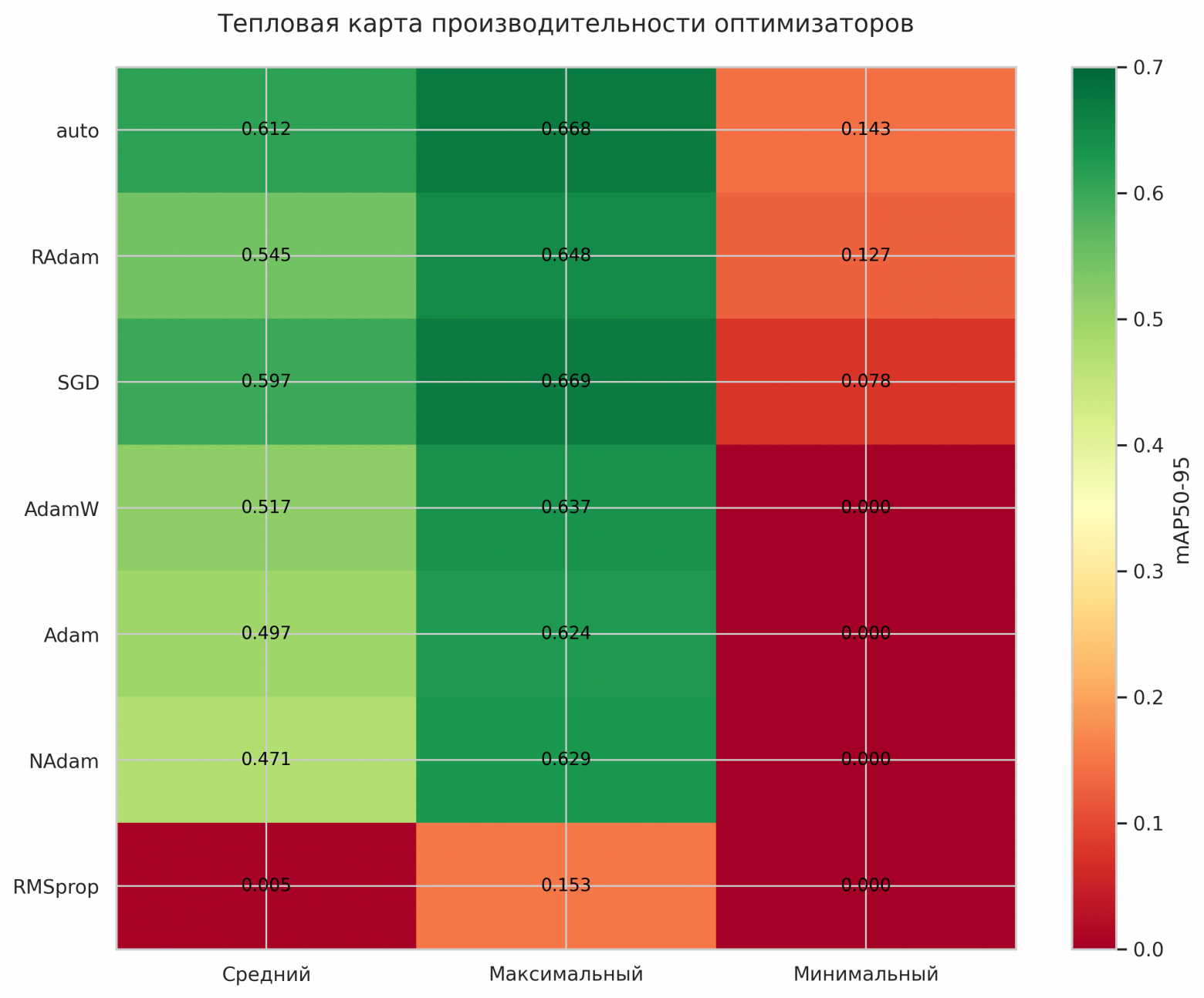 Рисунок 8. Тепловая карта производительности оптимизаторов