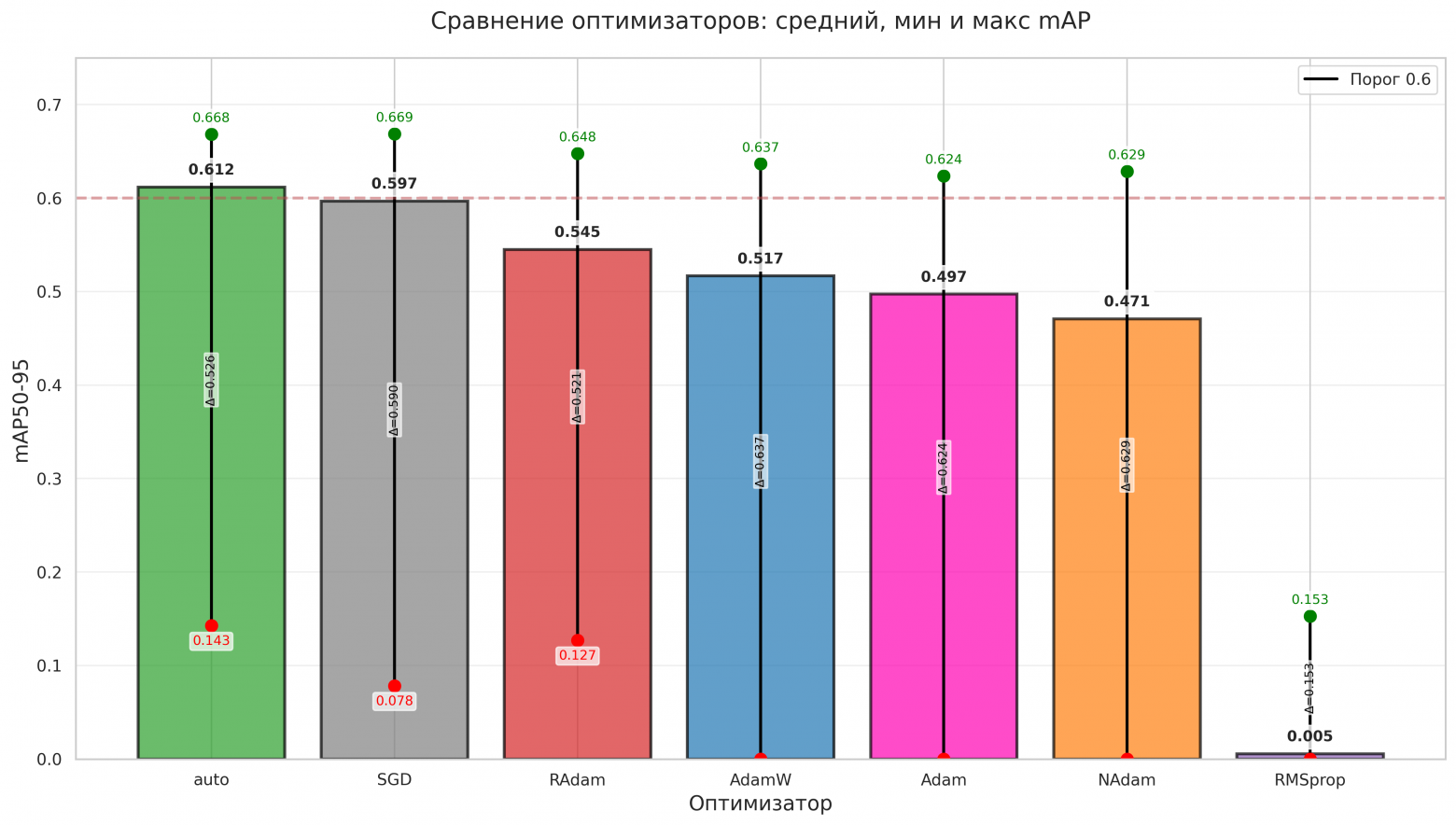 Рисунок 9. Сравнение оптимизаторов по mAP50-95