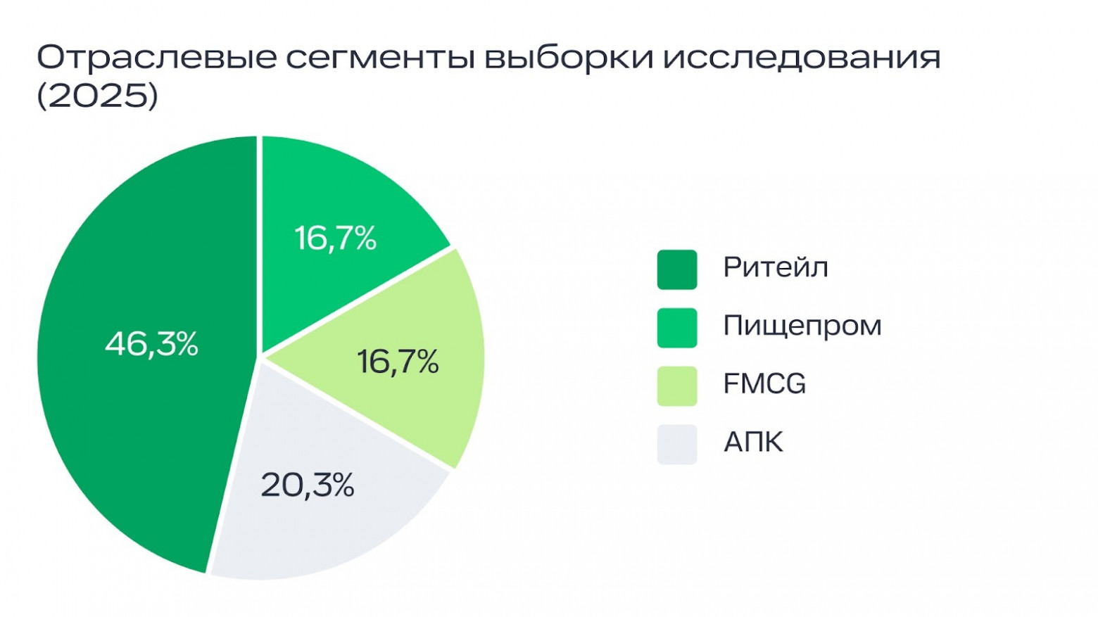 Распределение респондентов исследования КРОК по отраслевым сегментам, 2025 год.