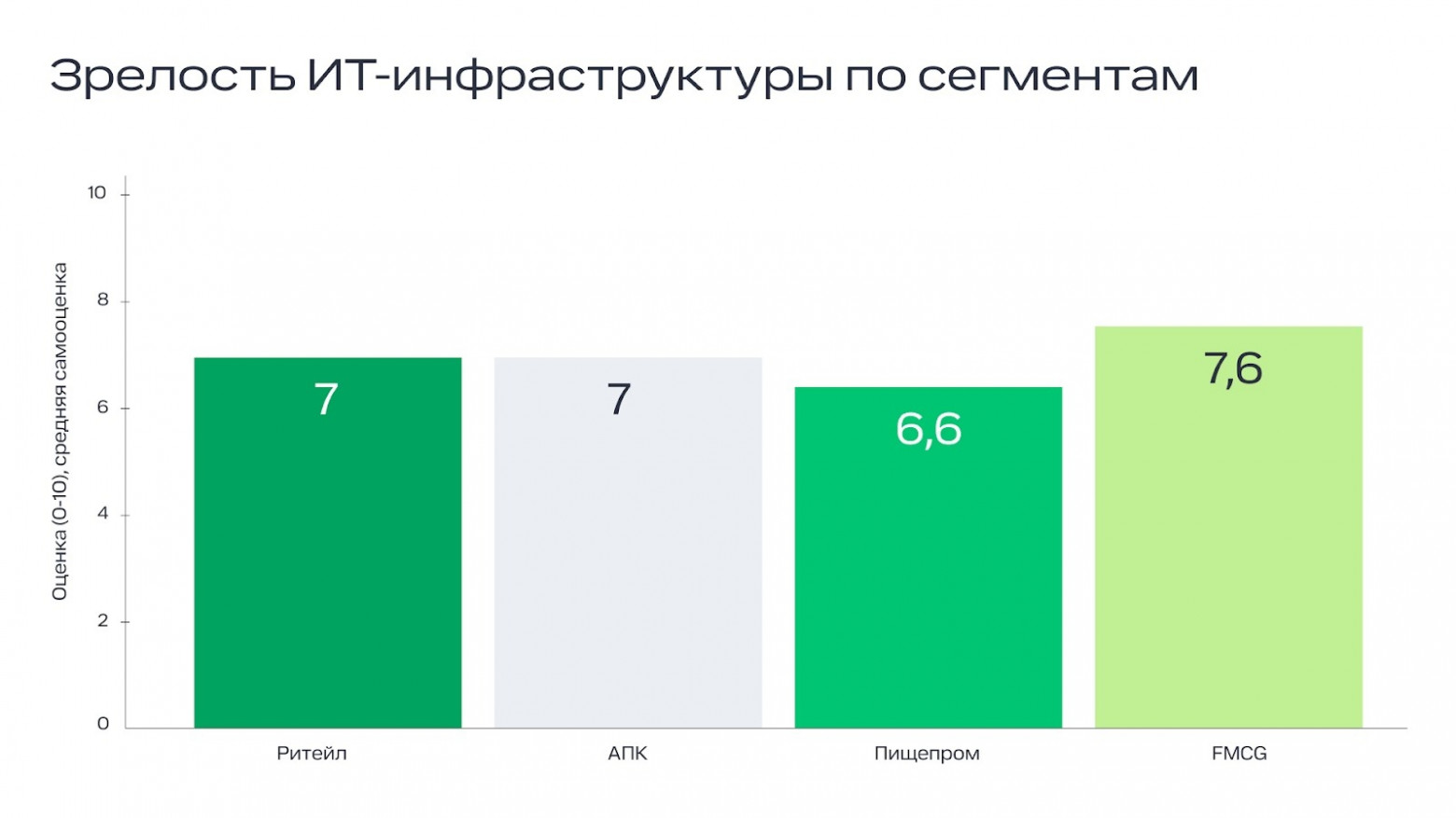 Средняя самооценка зрелости ИТ-инфраструктуры (по шкале от 0 до 10) показывает разницу в уровне технологической готовности между сегментами.