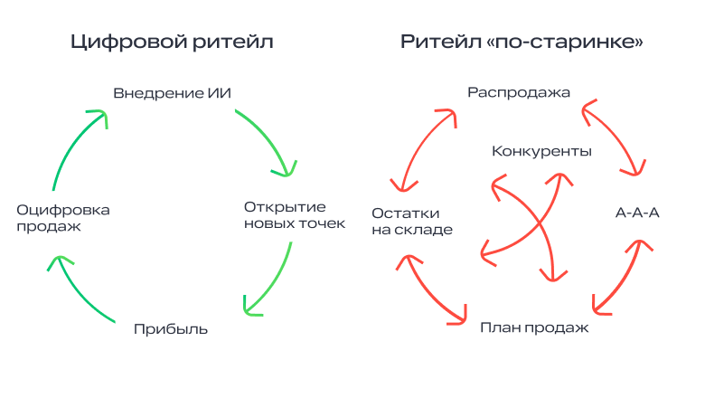 Как «цифра» меняет суть ритейла: от нагона трафика и скидок к управляемой бизнес-архитектуре - 1