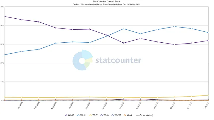 График внедрения версий Windows