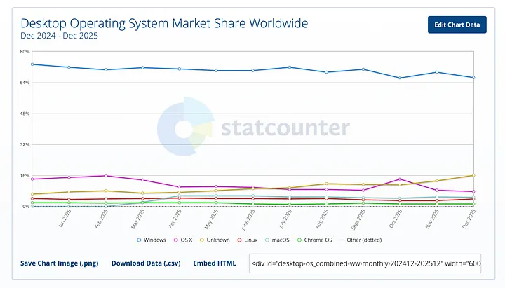Внедрение настольных ОС