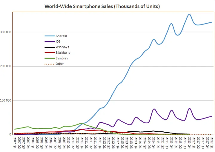 График рыночной доли ОС График рыночной доли ОС