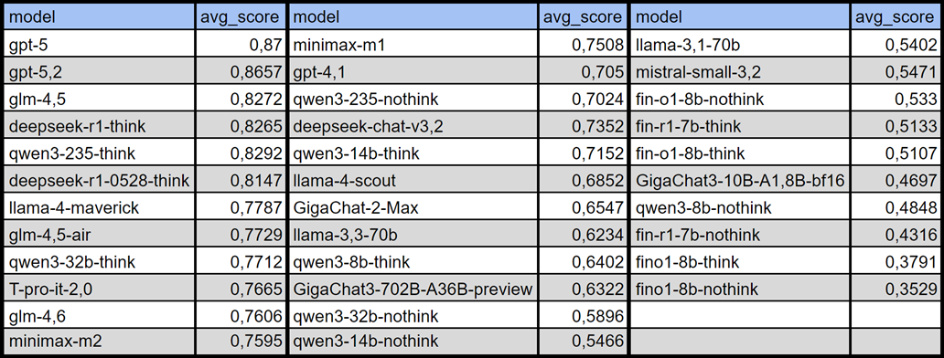 Новые финансовые бенчмарки для LLM. Лаборатории ИИ «Финама» - 3