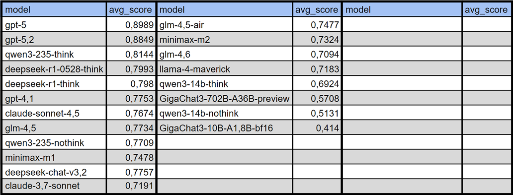 Новые финансовые бенчмарки для LLM. Лаборатории ИИ «Финама» - 4