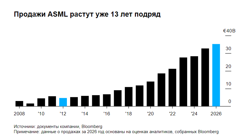 Объем заказов ASML превзошел ожидания на фоне роста спроса на ИИ - 1