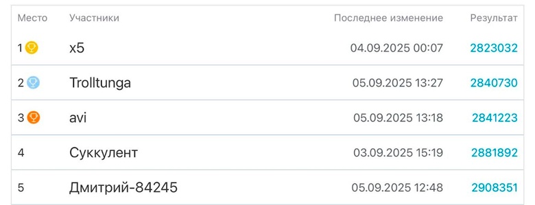 скриншот лидерборда