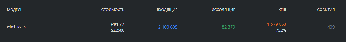 Из-за кеширования входящих токенов на 75% меньше.