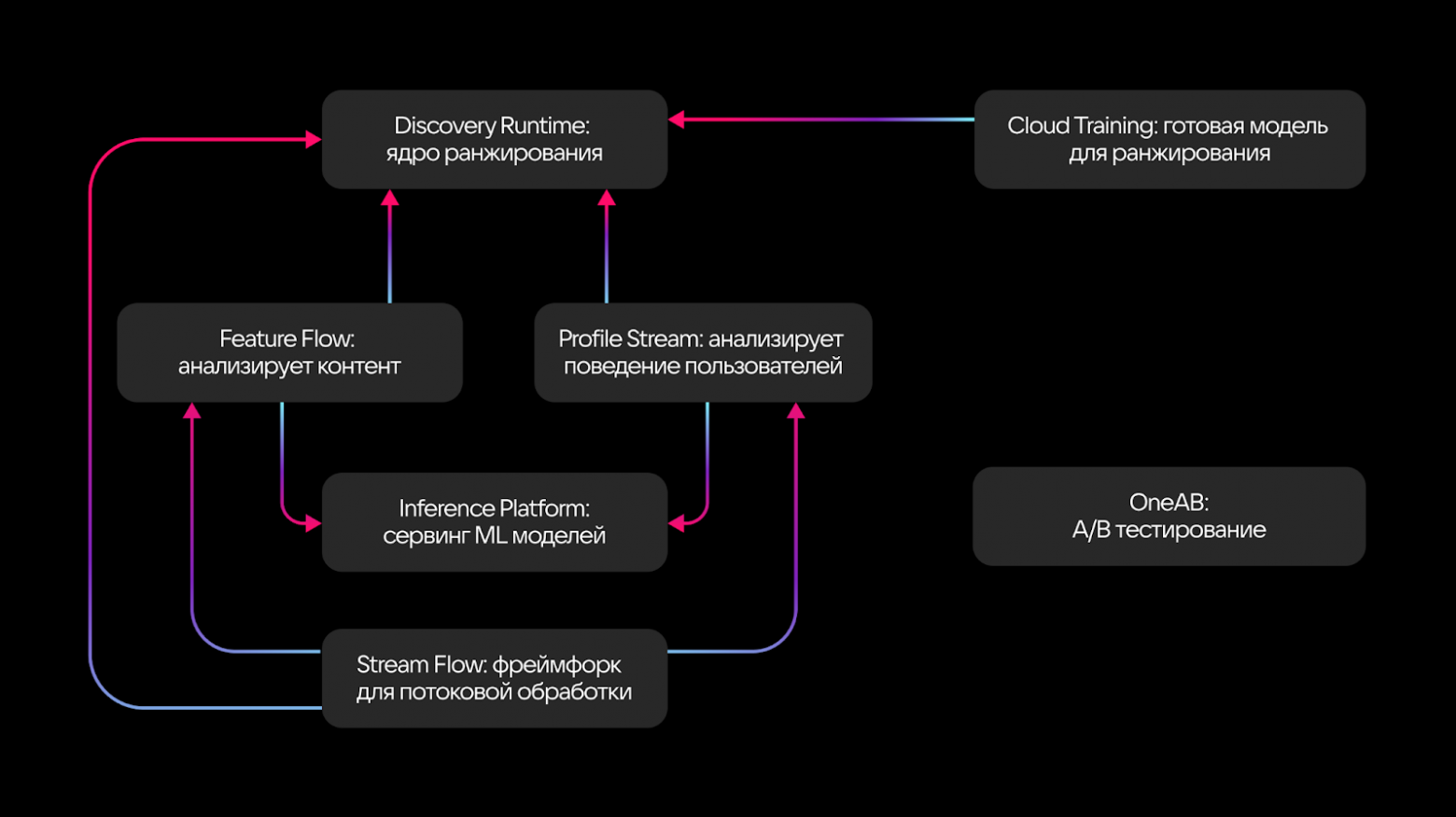 Как AI VK построили единую платформу для рекомендаций, поиска и рекламы в продуктах с многомиллионной аудиторией - 2 Как AI VK построили единую платформу для рекомендаций, поиска и рекламы в продуктах с многомиллионной аудиторией - 2