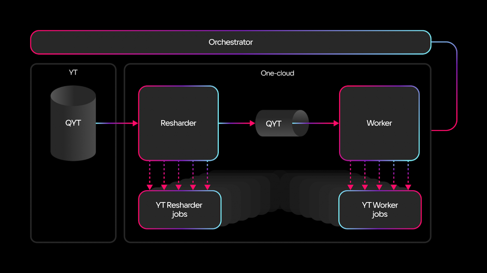 Как AI VK построили единую платформу для рекомендаций, поиска и рекламы в продуктах с многомиллионной аудиторией - 3 Как AI VK построили единую платформу для рекомендаций, поиска и рекламы в продуктах с многомиллионной аудиторией - 3