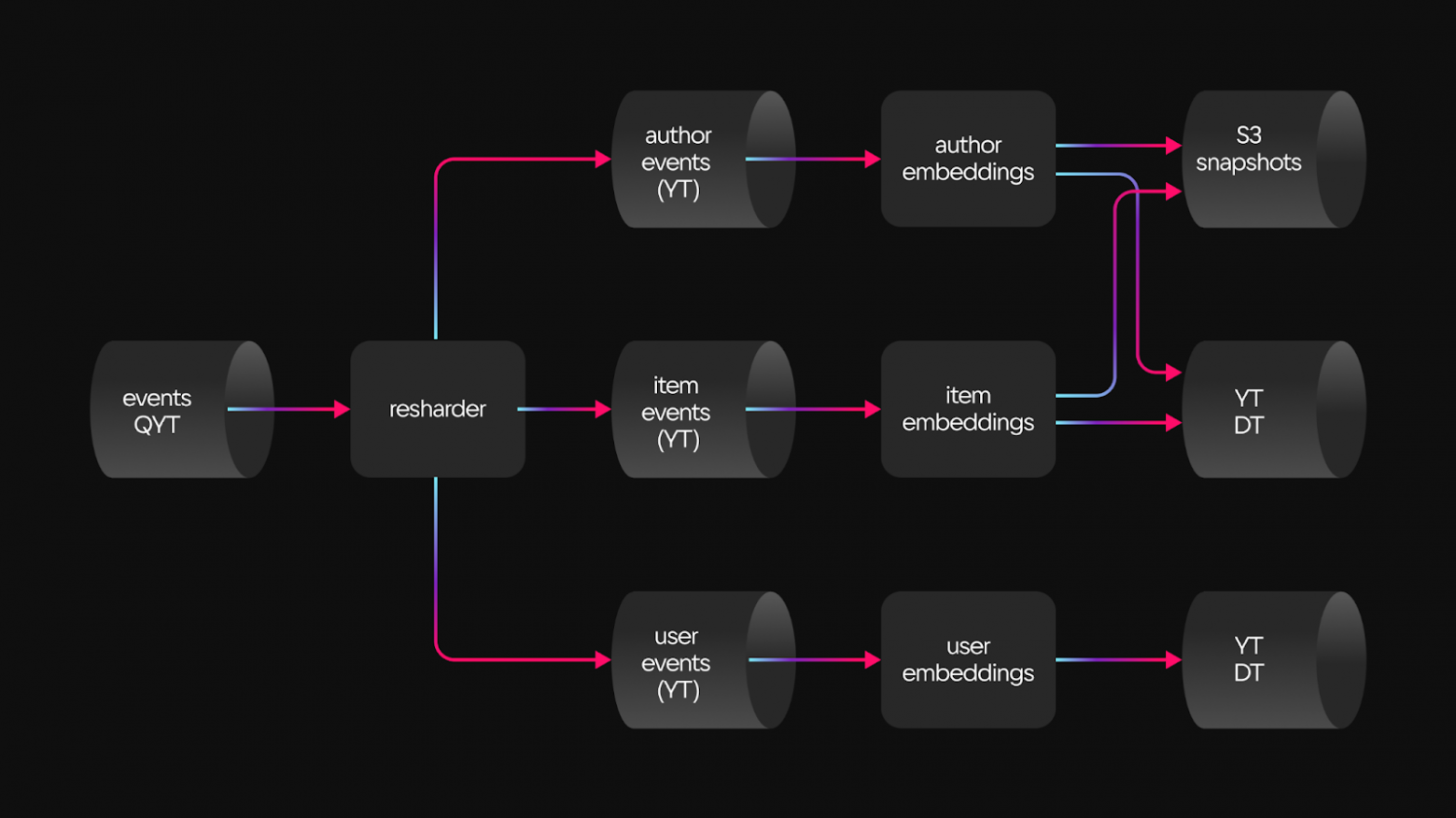 Как AI VK построили единую платформу для рекомендаций, поиска и рекламы в продуктах с многомиллионной аудиторией - 5 Как AI VK построили единую платформу для рекомендаций, поиска и рекламы в продуктах с многомиллионной аудиторией - 5