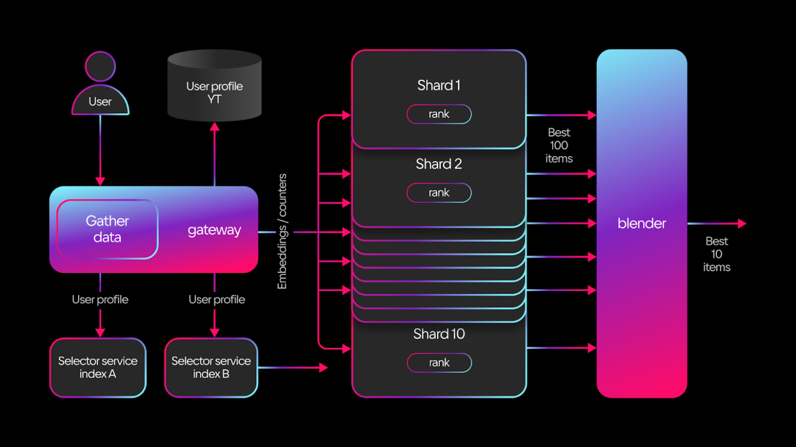 Как AI VK построили единую платформу для рекомендаций, поиска и рекламы в продуктах с многомиллионной аудиторией - 6 Как AI VK построили единую платформу для рекомендаций, поиска и рекламы в продуктах с многомиллионной аудиторией - 6