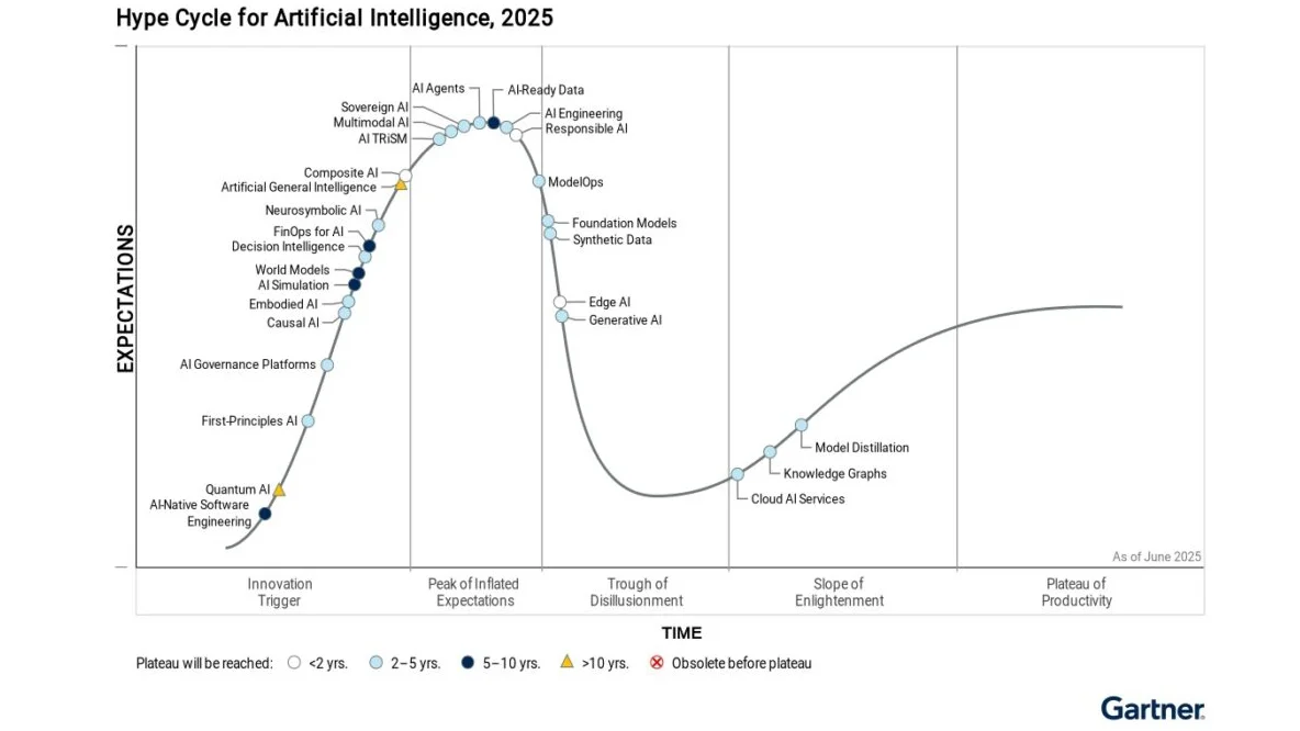 Hype Cycle for AI, Gartner